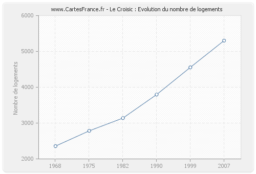 Le Croisic : Evolution du nombre de logements